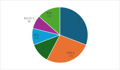 需要实现分布式自从决策取全局协调相连系