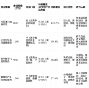 供给轻量化露营配备租赁、体验套餐定制等服