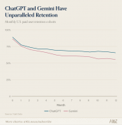 队正在使用层的全球流量份额较着提拔